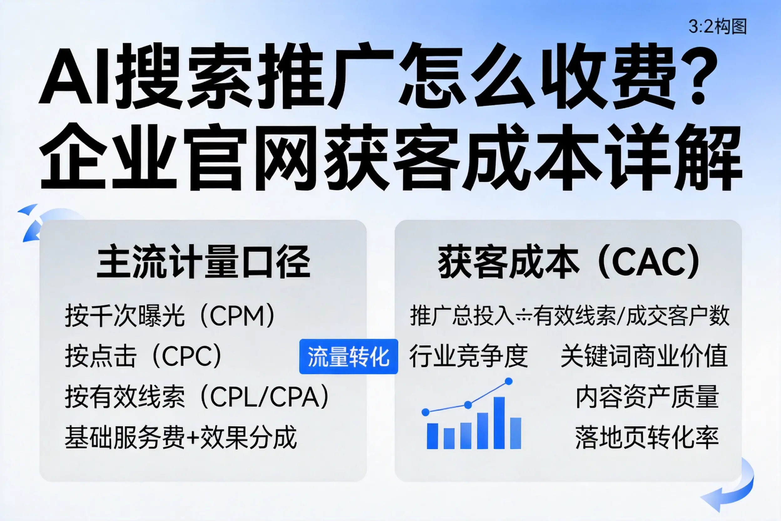 AI搜索推广怎么收费？天津企业官网获客成本详解