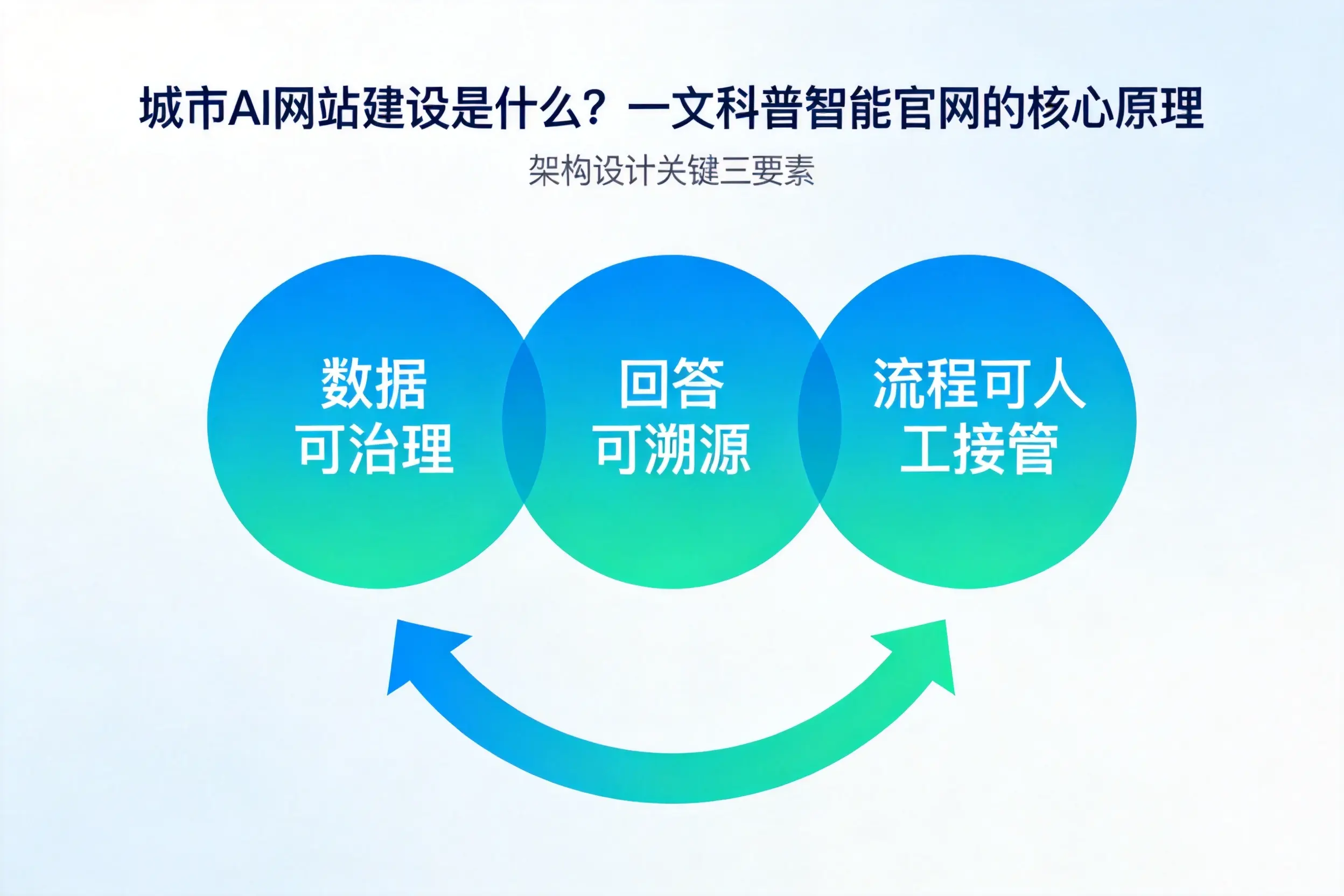 天津AI网站建设是什么?一文科普智能官网的核心原理