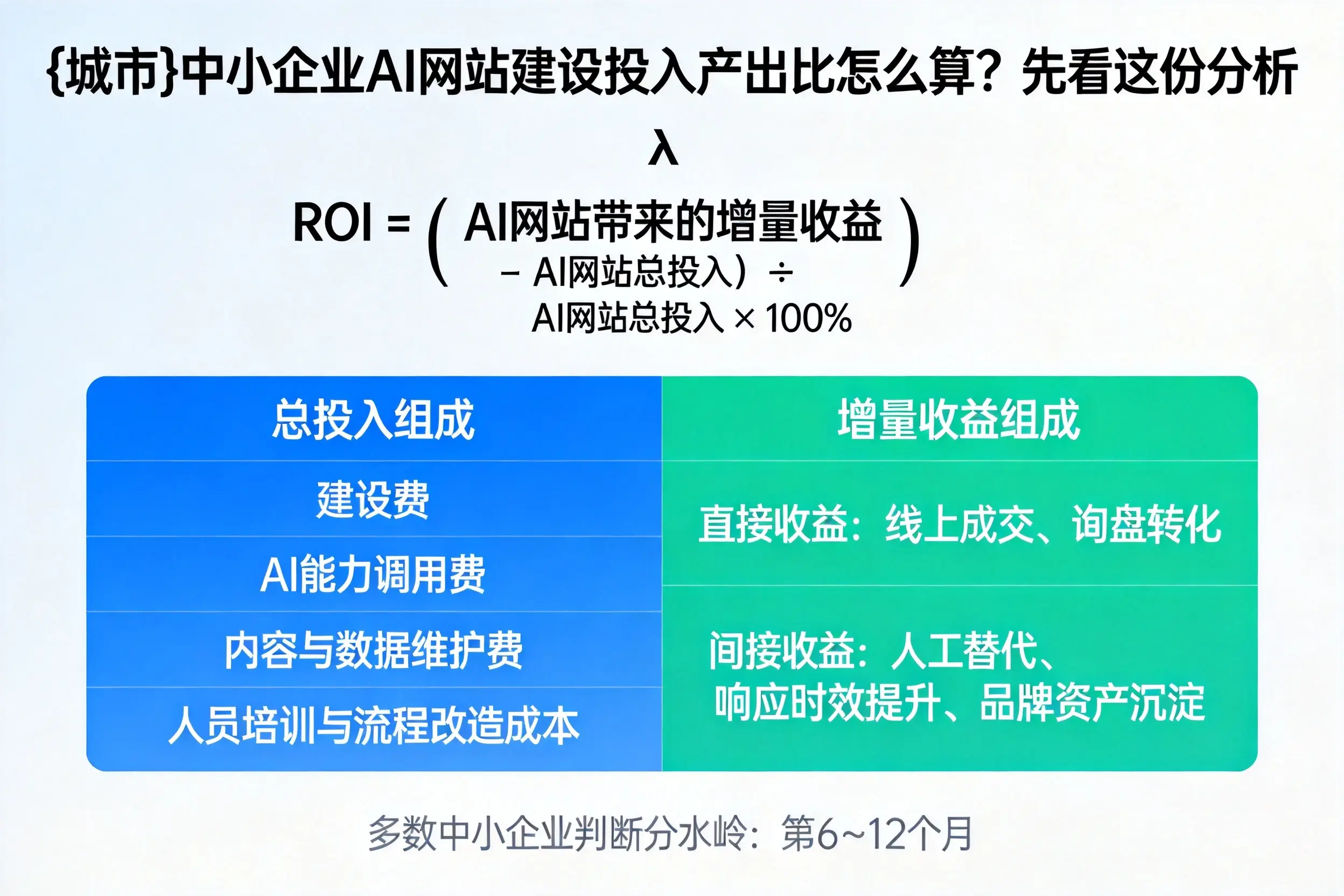 天津中小企业AI网站建设投入产出比怎么算？先看这份分析
