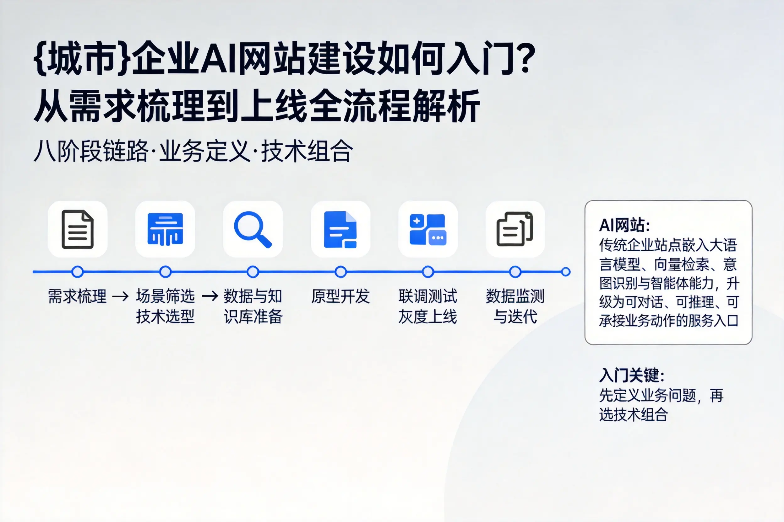 天津企业AI网站建设如何入门？从需求梳理到上线全流程解析