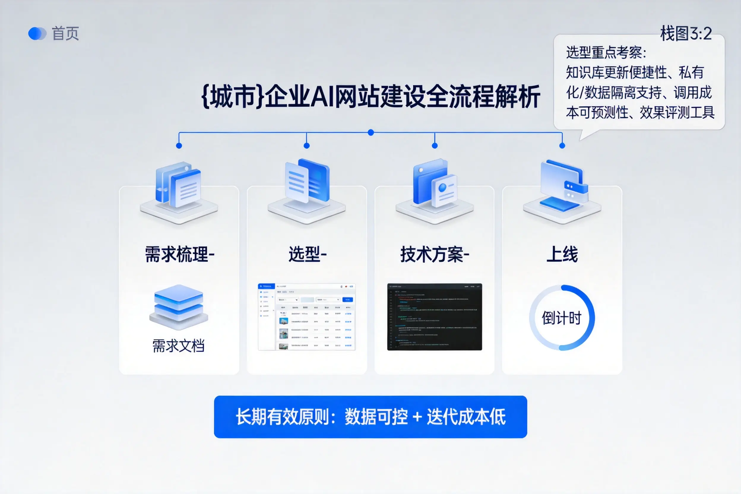 天津企业AI网站建设如何入门?从需求梳理到上线全流程解析