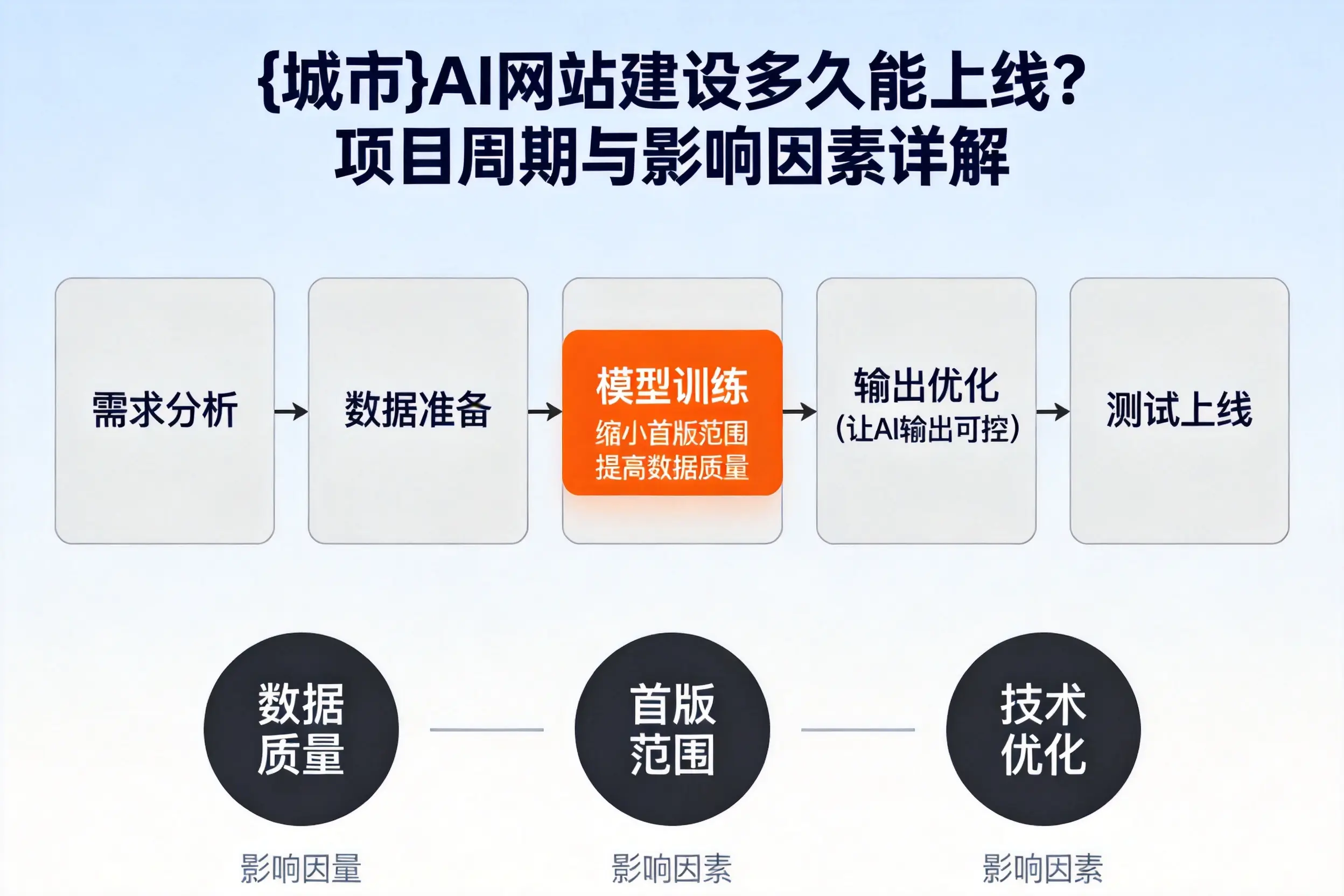 天津AI网站建设多久能上线?项目周期与影响因素详解