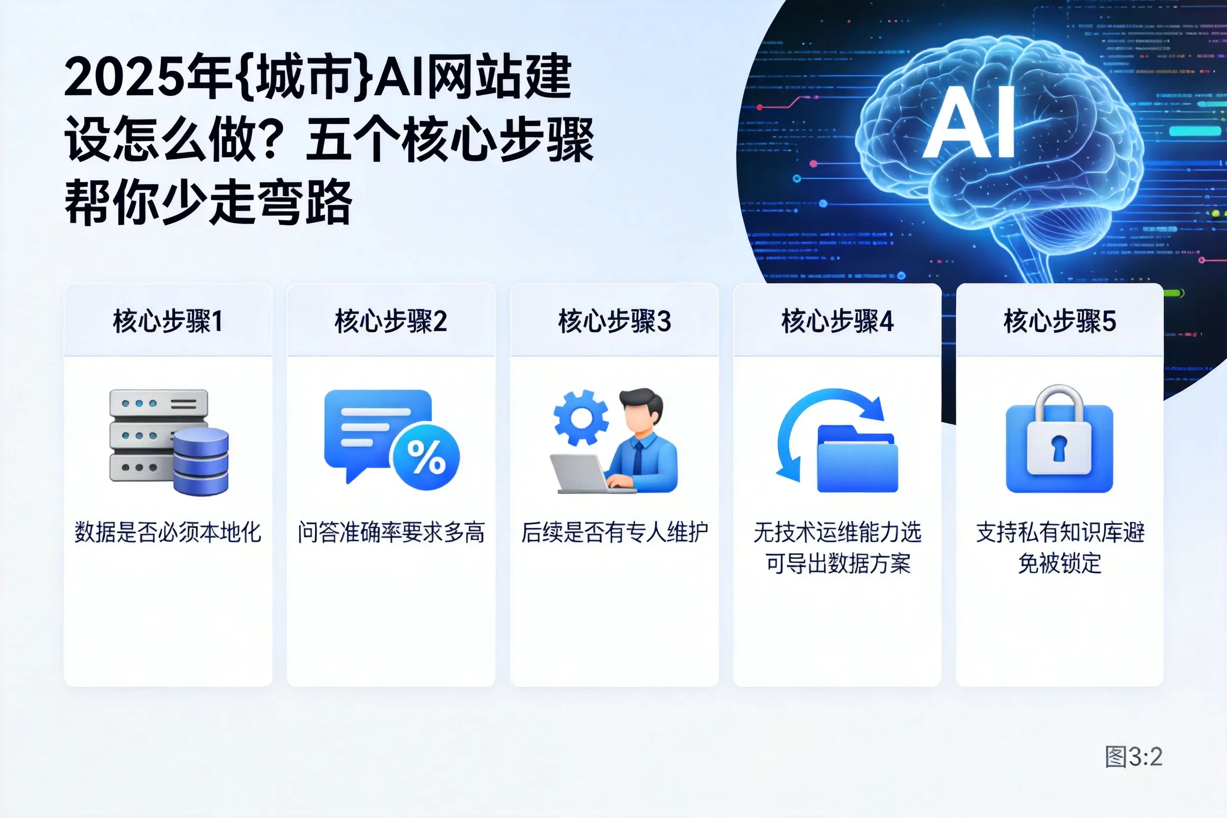 2025年天津AI网站建设怎么做?五个核心步骤帮你少走弯路