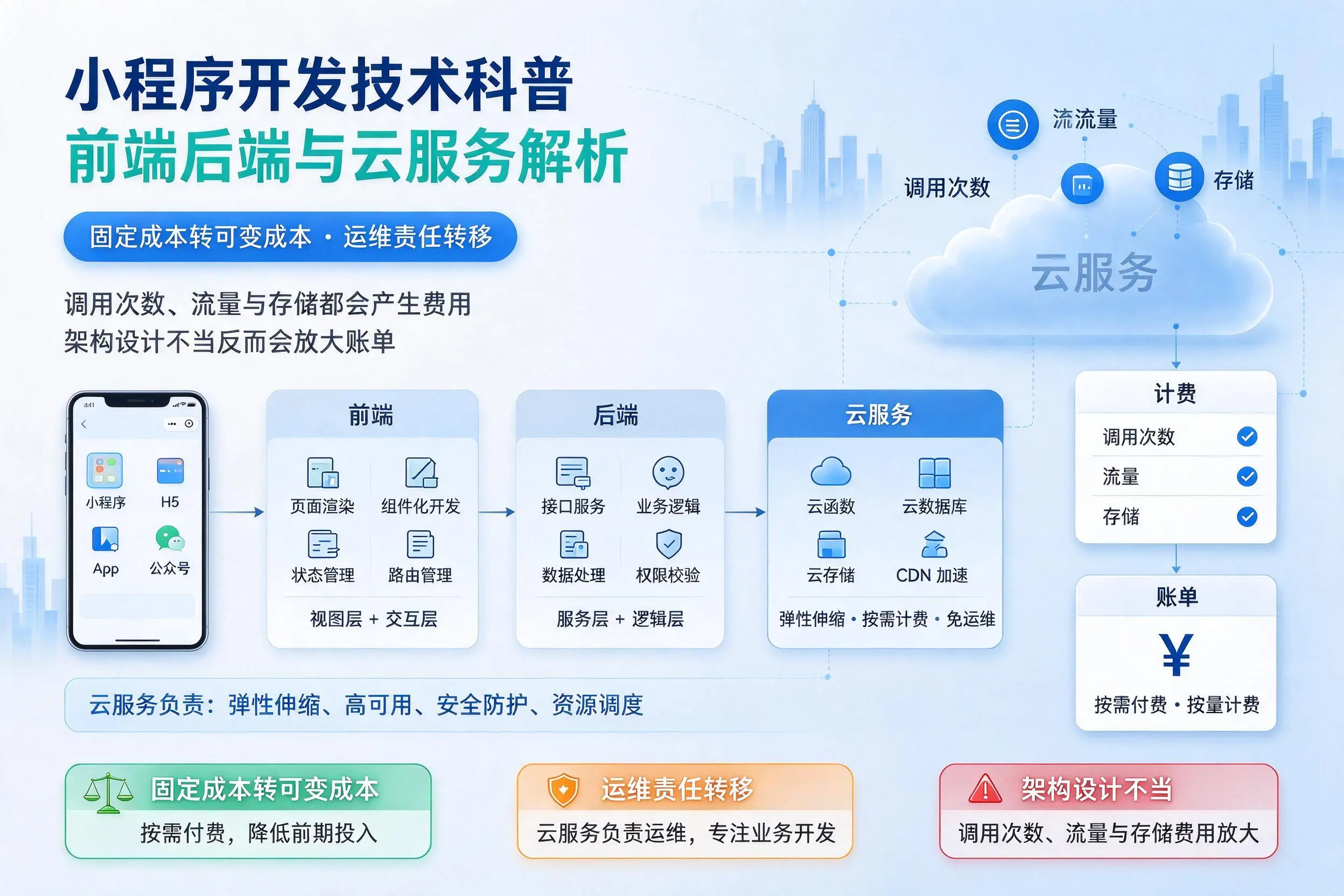 天津小程序开发技术科普:前端后端与云服务解析