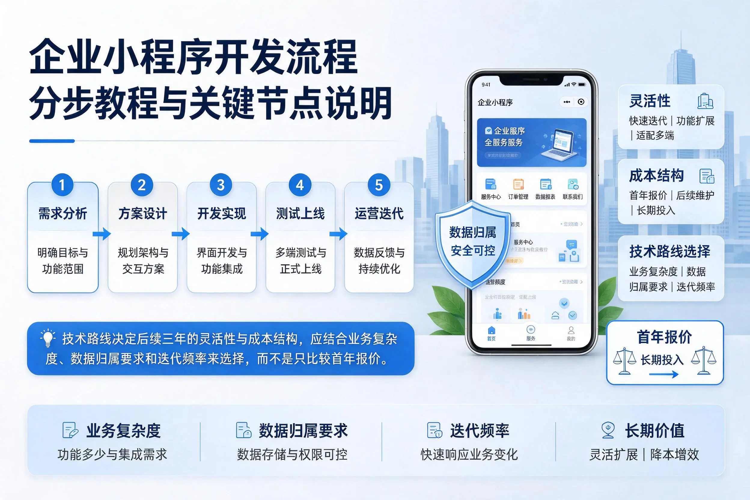 天津企业小程序开发流程分步教程与关键节点说明