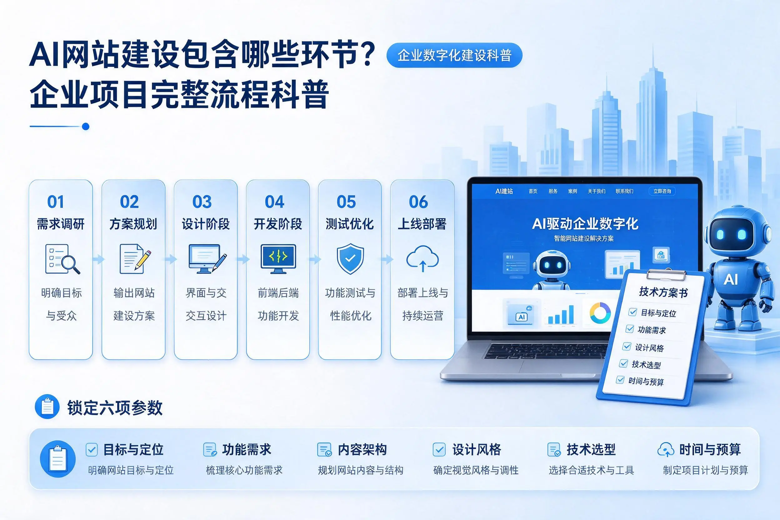 AI网站建设包含哪些环节?天津企业项目完整流程科普