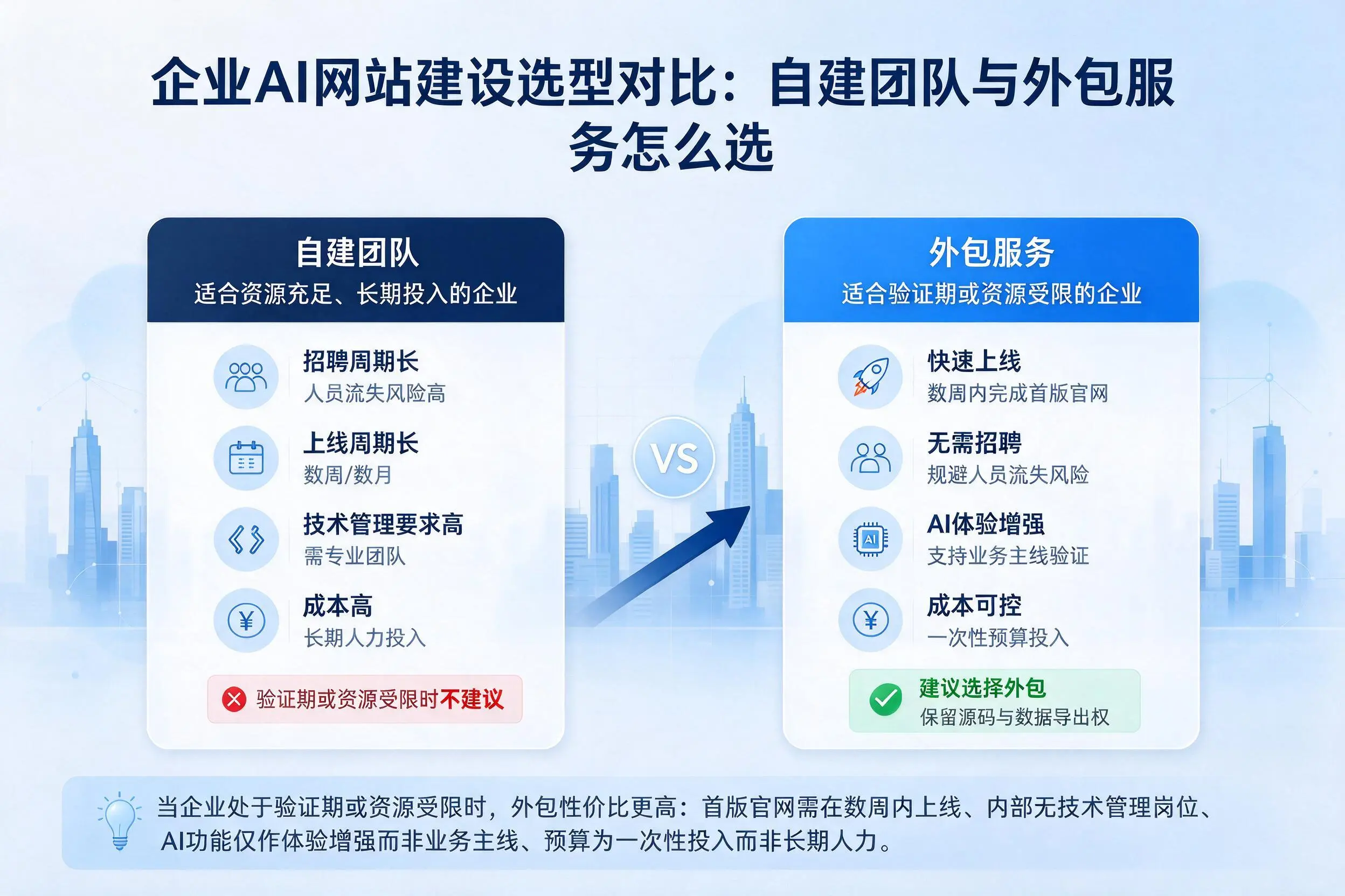 天津企业AI网站建设选型对比：自建团队与外包服务怎么选